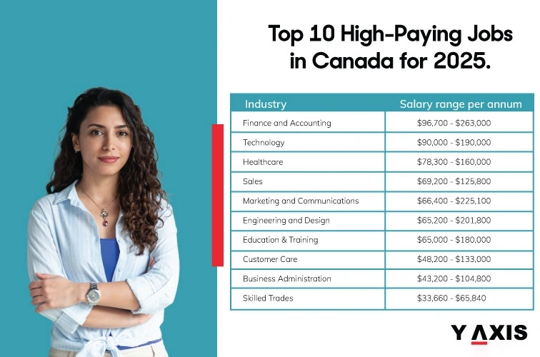 Top 10 High-Paying Jobs in Canada for 2025